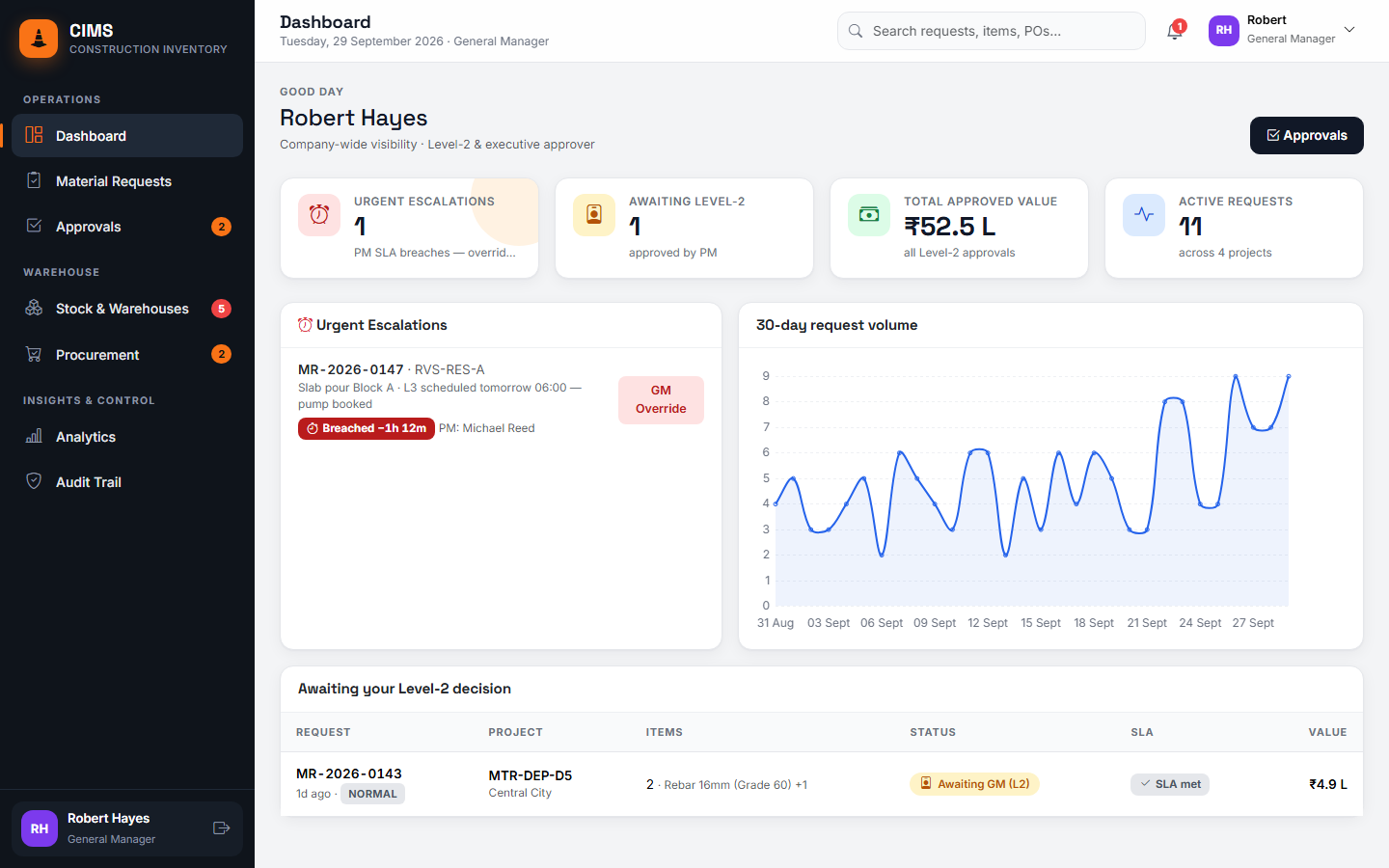 CIMS General Manager dashboard with urgent SLA escalations, awaiting Level-2 approvals and 30-day request volume chart