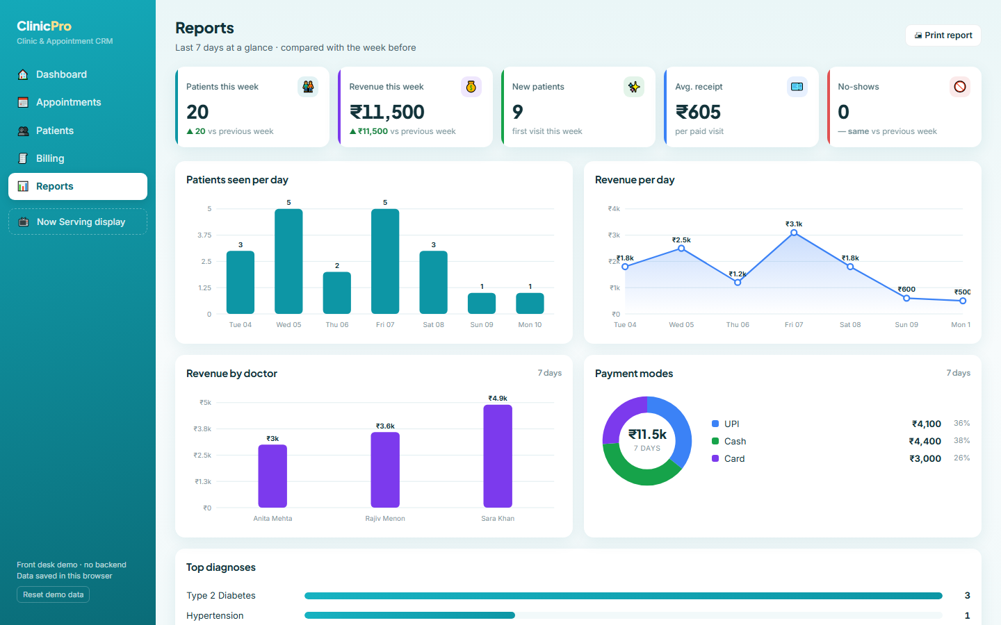 ClinicPro — Reports